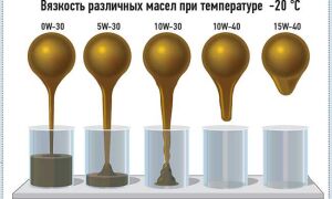 Индекс вязкости масла: что это и для чего нужен?