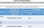 Таблица заправочных объемов или сколько заливать масла в мотор