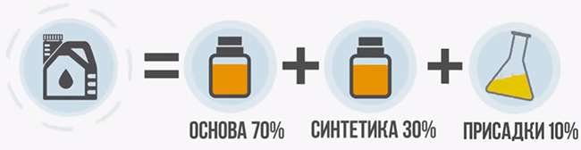 формула состава моторного масла
