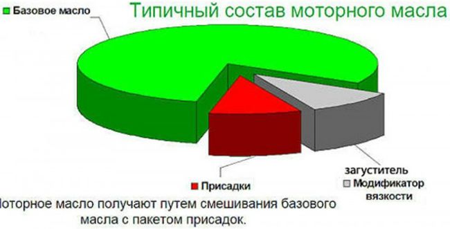 Примерный состав моторного масла