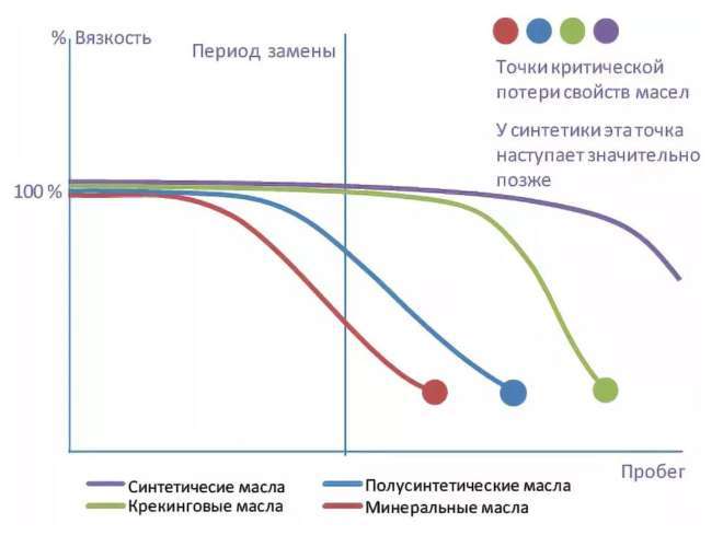 график отличия минирального масла от синтетики и полусинтетики