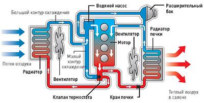 схема работы охлаждающей жидкости в автомобиле