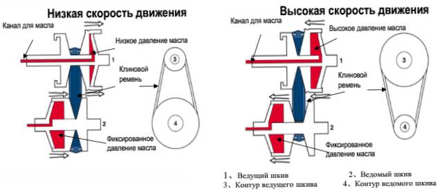 схема работы вариатора