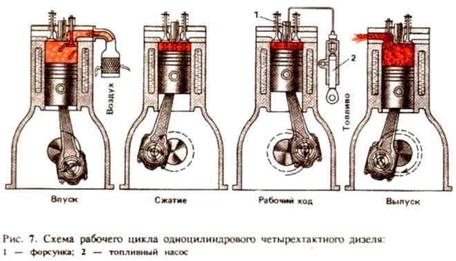 схема четырех рабочих циклов двигателя