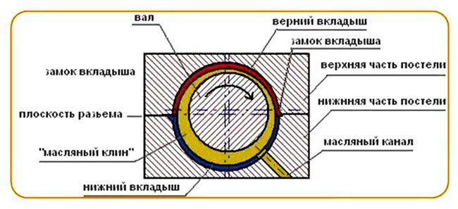 схема работы маслянного клина в турбодизеле