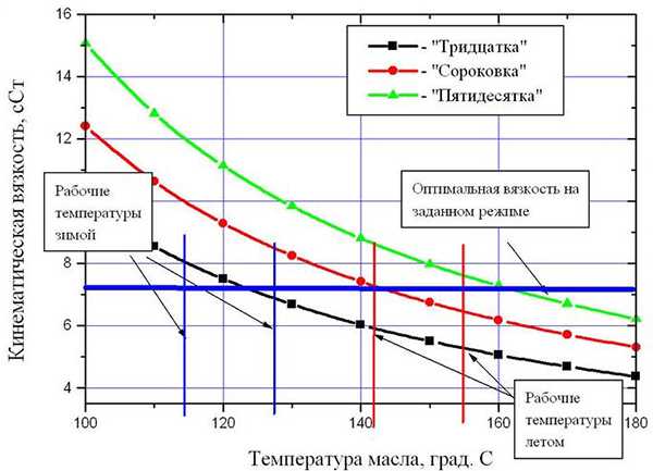 График кинематической вязкости масла