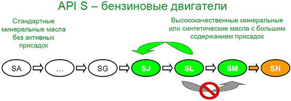 Классификация бензиновых масел по API