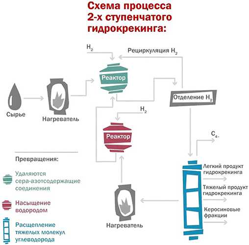 схема процесса двухступенчатого гидрокрекинга