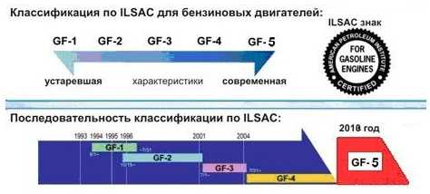 Классификация по ILSAC