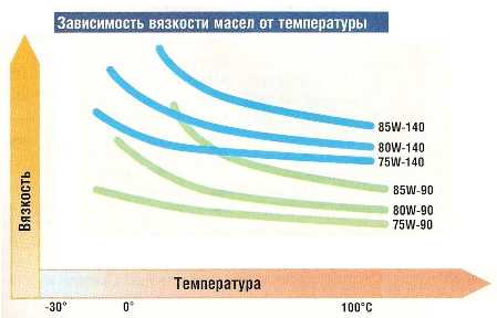 Зависимость вязкости от температуры