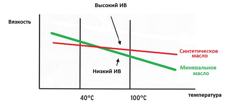 График индекса вязкости