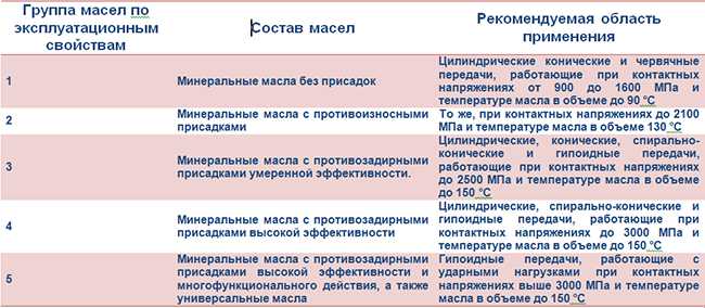 Группы по ГОСТ