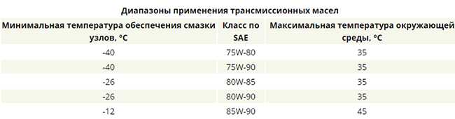 Таблица вязкости и температуры