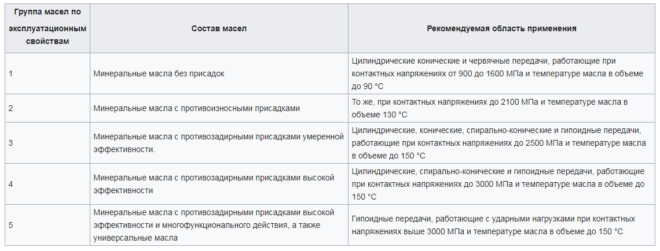 Таблица применяемости трансмиссионных масел