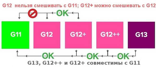 Совместимость типов антифризов
