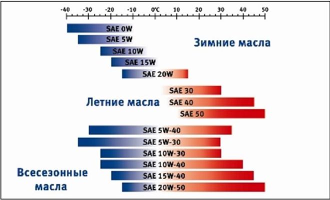 Таблица вязкости по SAE