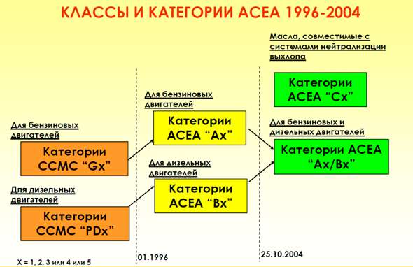 Классификация по ACEA