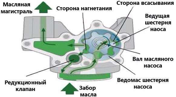 Схема работы масляного насоса