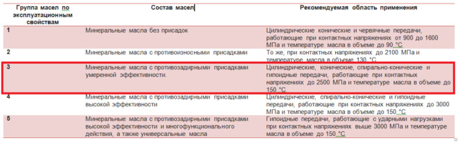 ТСП-15к относится к третьей группе масел по ГОСТ