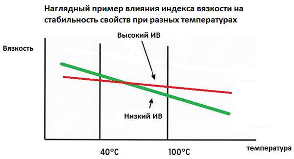 График индекса вязкости