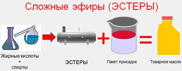Схема получения сложных эфиров (эстеров)