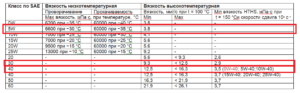 Разница по вязкости между 5W40 между 5W30