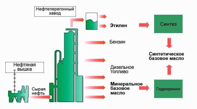 Производство базы 2 категории по API