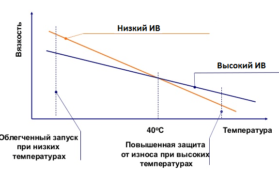 Низкий и высокий ИВ