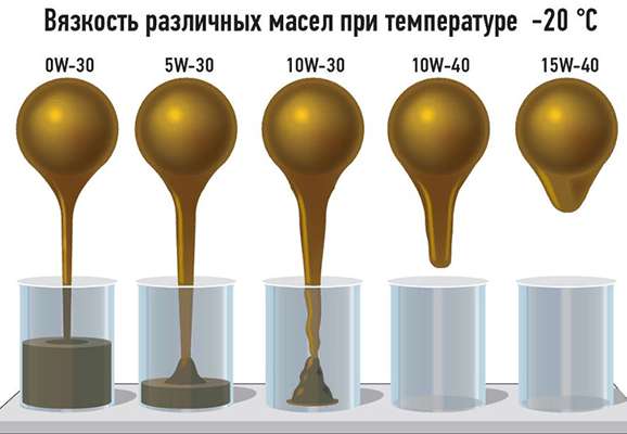 вязкость масла на морозе