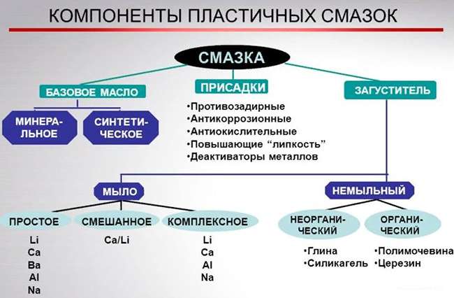 схема состава различных консистентных смазок