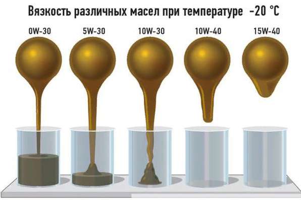 взаимосвязь между текучестью масла и маркировкой
