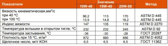 таблица характеристик g energy expert g 10w 40